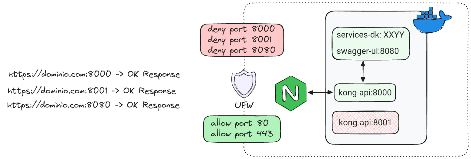 Docker ports being exposed to Internet